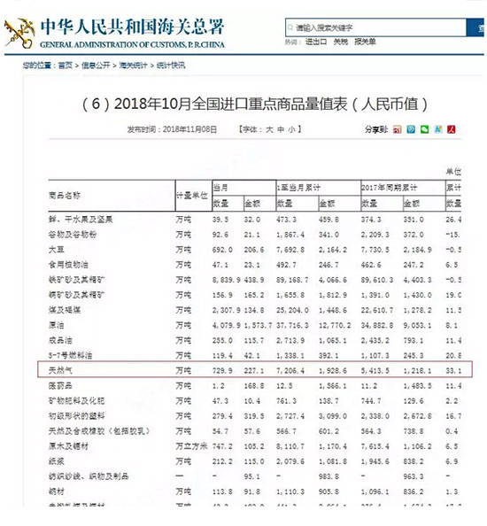比IEA预测提前1年！中国已取代日本，成为世界天然气最大进口国！(图2)